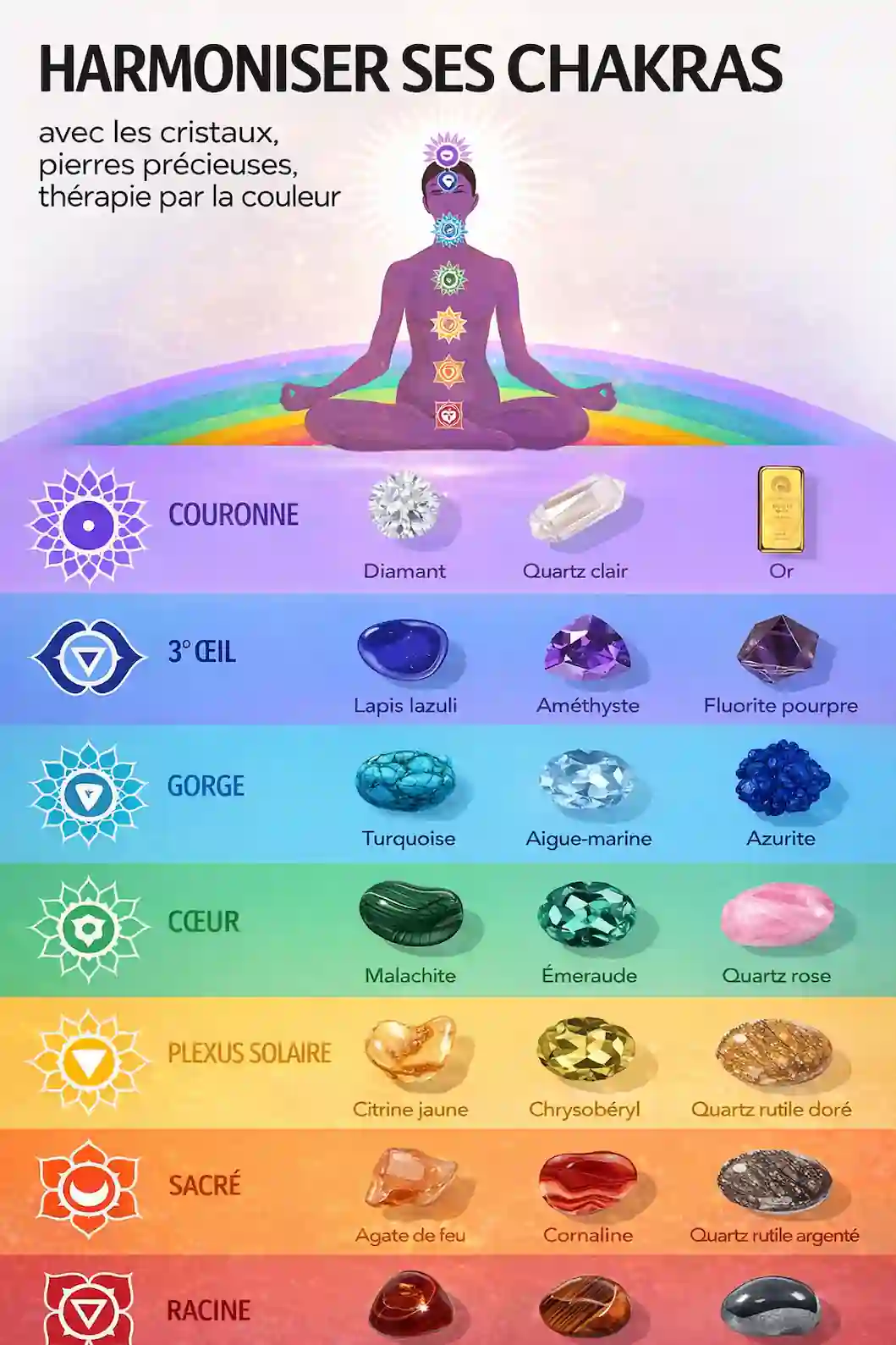 Les 7 chakras et les pierres associées — harmoniser ses chakras avec les cristaux, pierres précieuses et thérapie par la couleur · Glow-Up Gautier Marignane