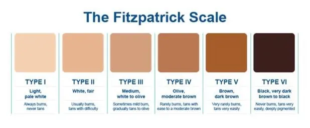 Échelle de Fitzpatrick : 6 types de peau de très claire à noire — guide pour adapter les soins Plasma Pen